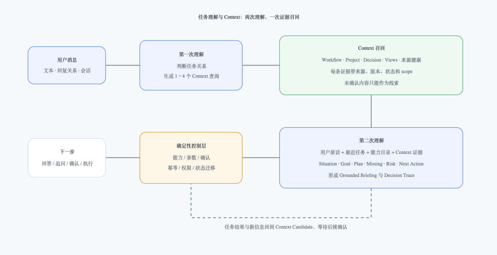 主 Agent 认知循环