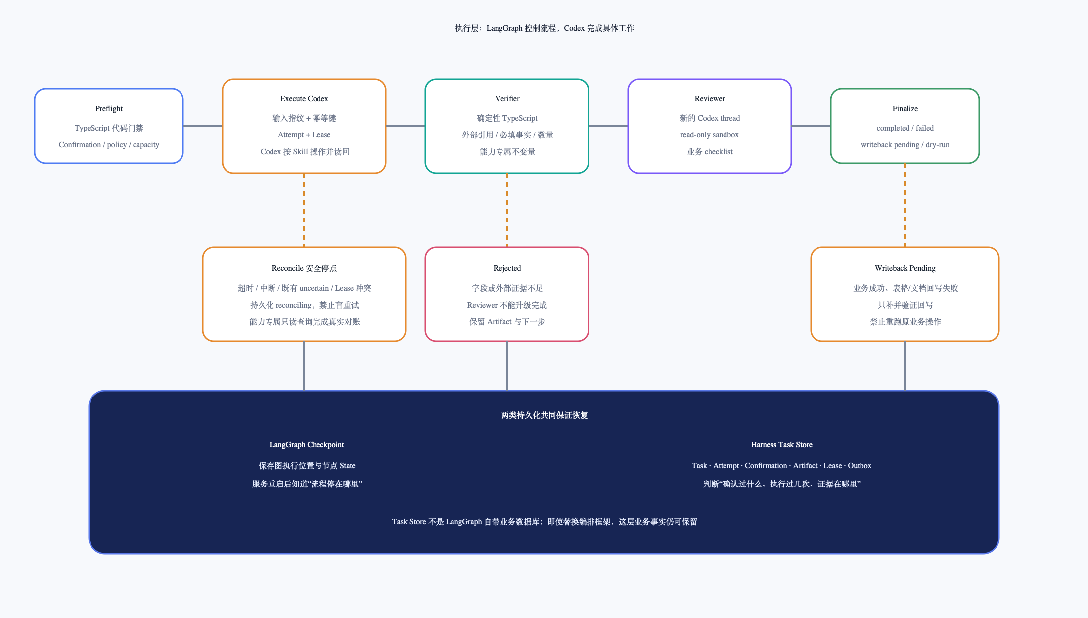 LangGraph 执行架构图