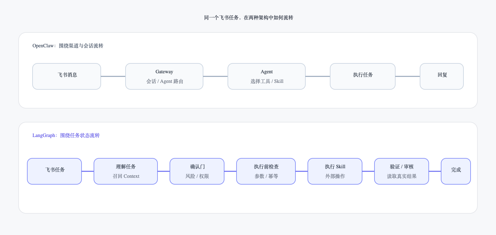 同一个飞书任务在 OpenClaw 与 LangGraph 中的流转过程
